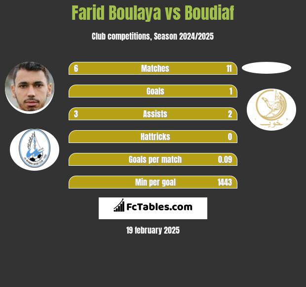 Farid Boulaya vs Boudiaf h2h player stats