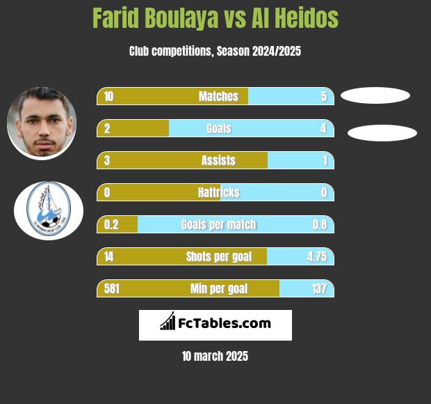 Farid Boulaya vs Al Heidos h2h player stats