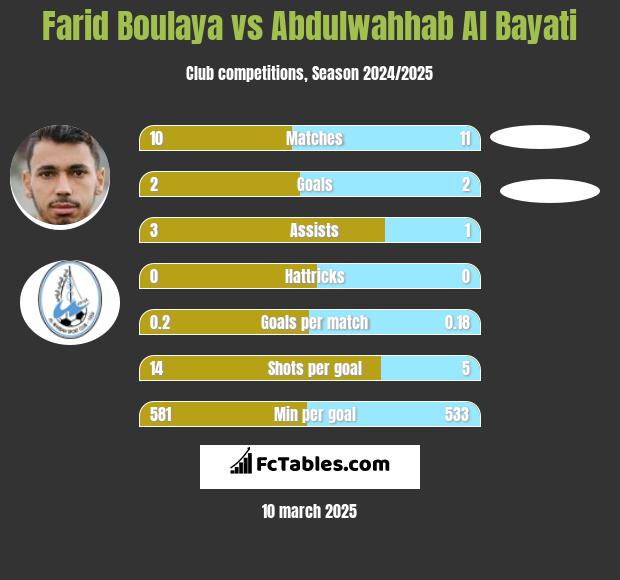 Farid Boulaya vs Abdulwahhab Al Bayati h2h player stats