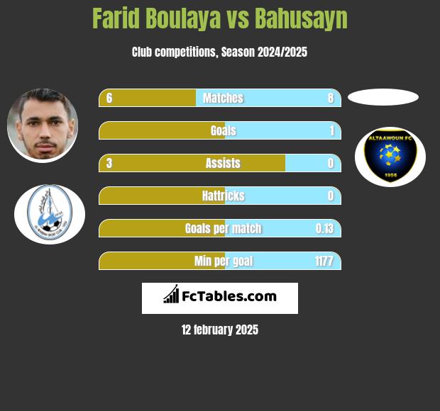 Farid Boulaya vs Bahusayn h2h player stats