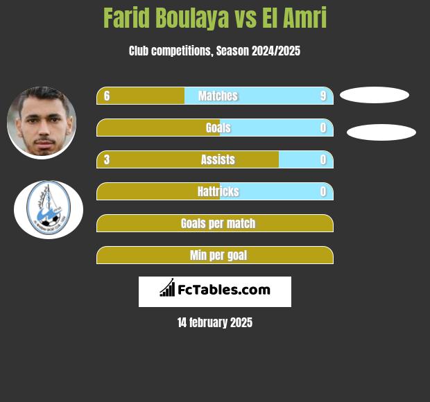 Farid Boulaya vs El Amri h2h player stats