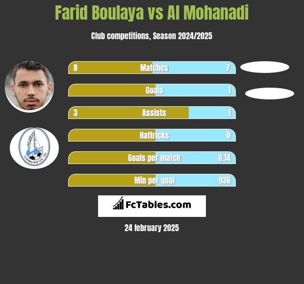 Farid Boulaya vs Al Mohanadi h2h player stats