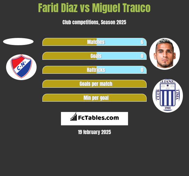 Farid Diaz vs Miguel Trauco h2h player stats