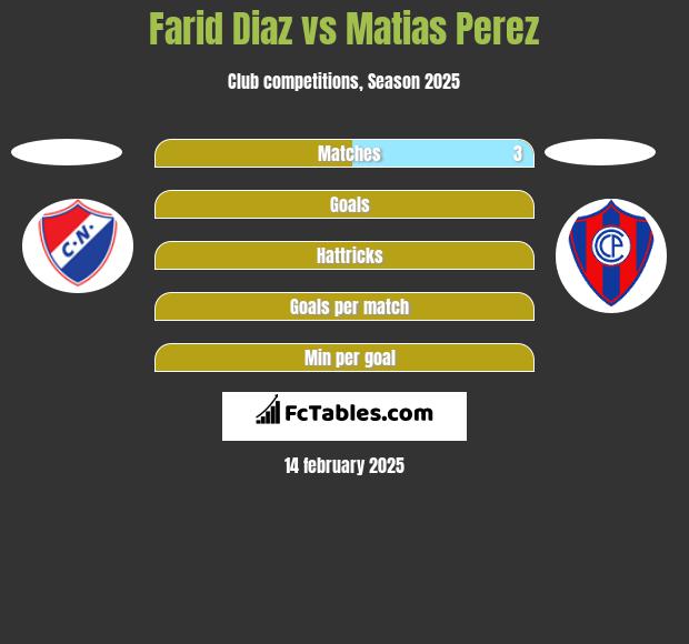 Farid Diaz vs Matias Perez h2h player stats