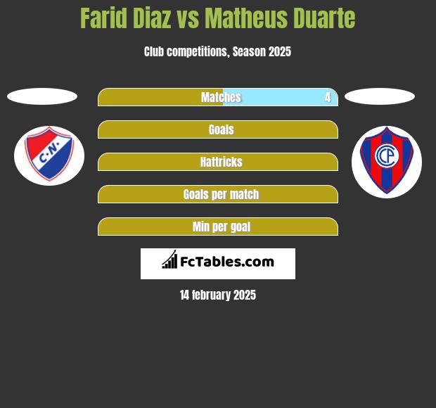 Farid Diaz vs Matheus Duarte h2h player stats