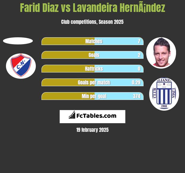 Farid Diaz vs Lavandeira HernÃ¡ndez h2h player stats