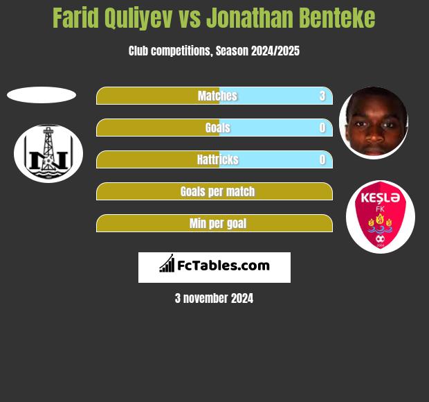 Farid Quliyev vs Jonathan Benteke h2h player stats