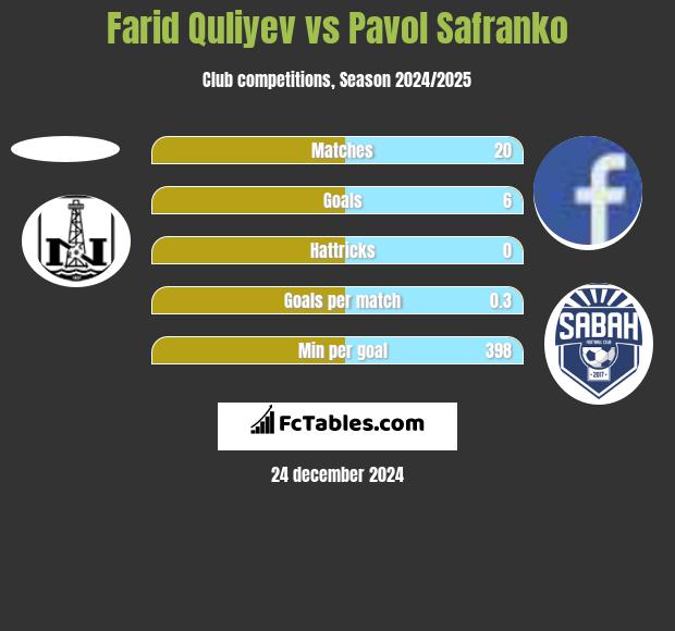 Farid Quliyev vs Pavol Safranko h2h player stats