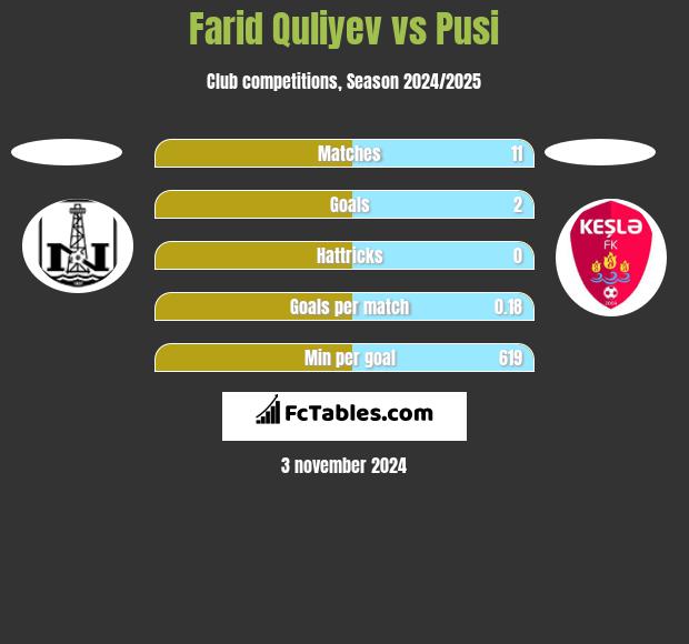 Farid Quliyev vs Pusi h2h player stats