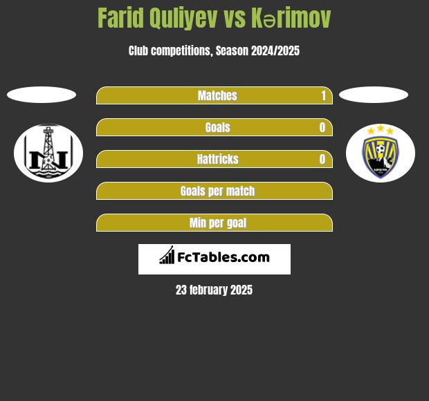 Farid Quliyev vs Kərimov h2h player stats