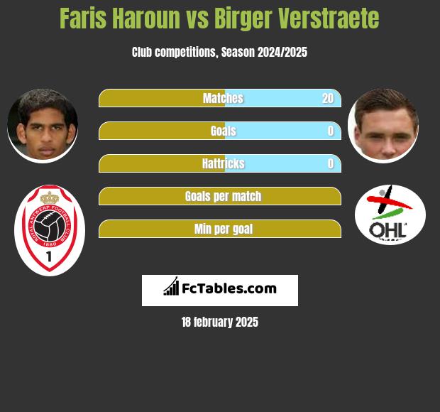 Faris Haroun vs Birger Verstraete h2h player stats