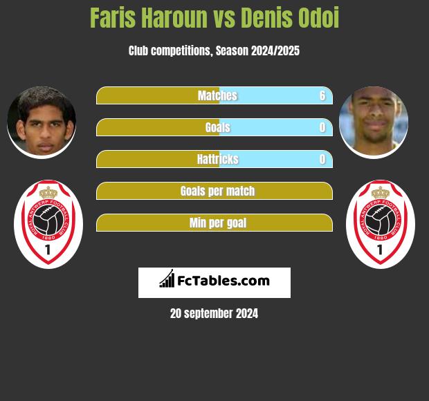 Faris Haroun vs Denis Odoi h2h player stats