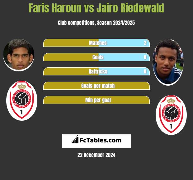 Faris Haroun vs Jairo Riedewald h2h player stats