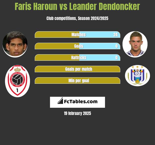 Faris Haroun vs Leander Dendoncker h2h player stats