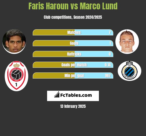 Faris Haroun vs Marco Lund h2h player stats