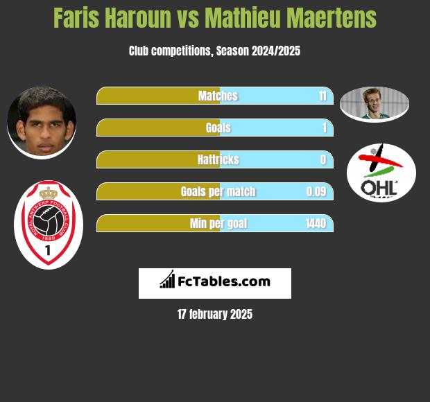 Faris Haroun vs Mathieu Maertens h2h player stats