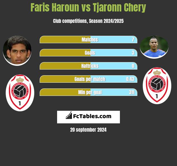 Faris Haroun vs Tjaronn Chery h2h player stats