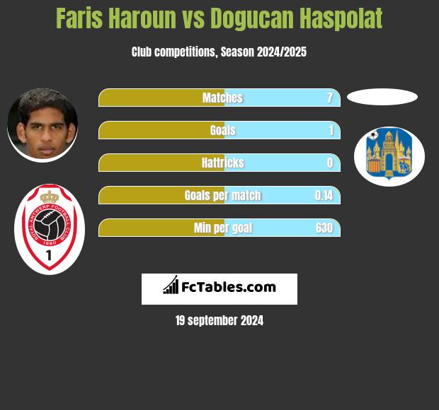 Faris Haroun vs Dogucan Haspolat h2h player stats