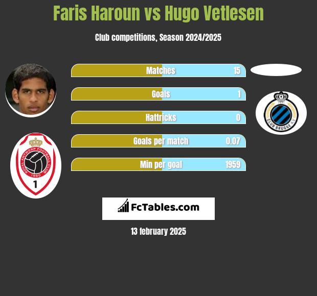 Faris Haroun vs Hugo Vetlesen h2h player stats