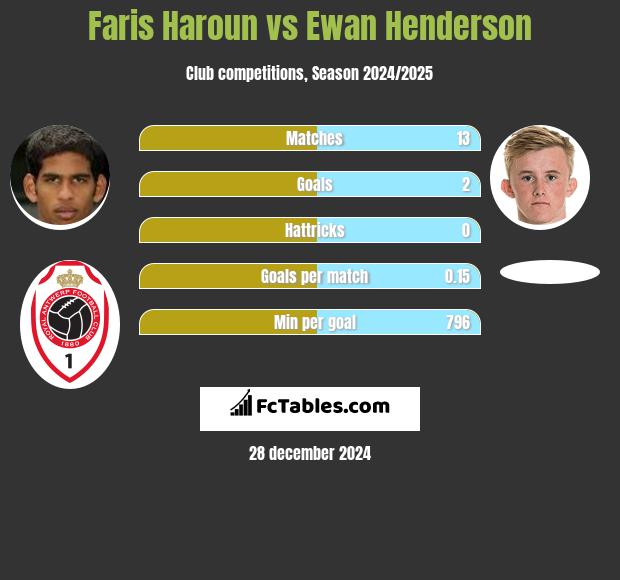 Faris Haroun vs Ewan Henderson h2h player stats