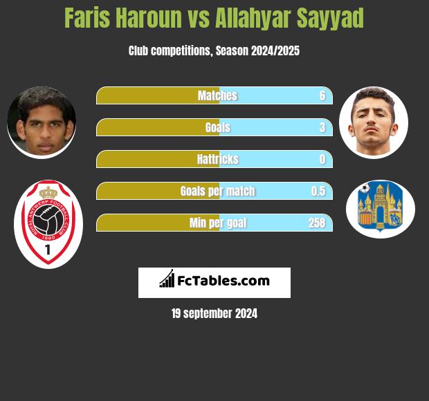 Faris Haroun vs Allahyar Sayyad h2h player stats