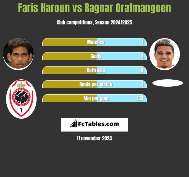 Faris Haroun vs Ragnar Oratmangoen h2h player stats