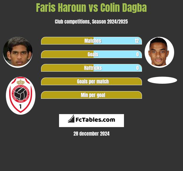 Faris Haroun vs Colin Dagba h2h player stats