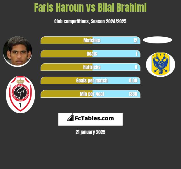 Faris Haroun vs Bilal Brahimi h2h player stats