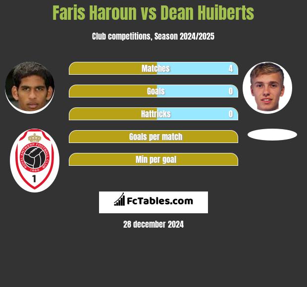 Faris Haroun vs Dean Huiberts h2h player stats