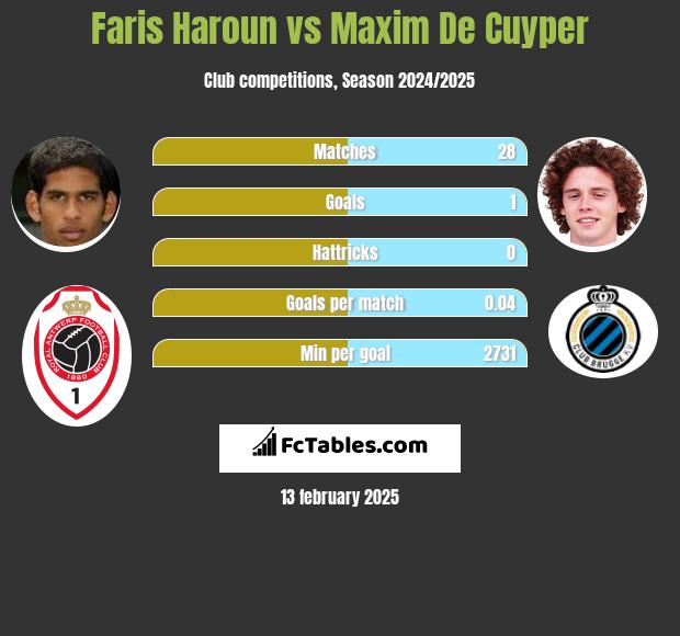 Faris Haroun vs Maxim De Cuyper h2h player stats