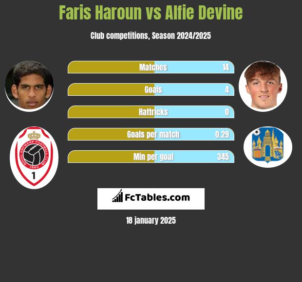 Faris Haroun vs Alfie Devine h2h player stats