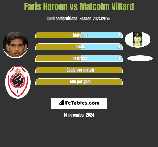 Faris Haroun vs Malcolm Viltard h2h player stats