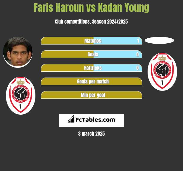 Faris Haroun vs Kadan Young h2h player stats