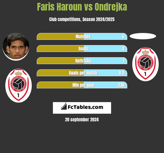 Faris Haroun vs Ondrejka h2h player stats