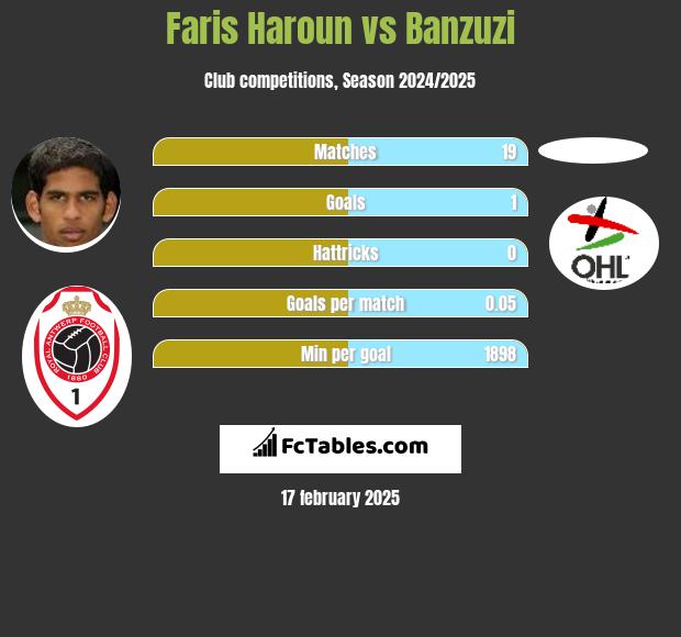 Faris Haroun vs Banzuzi h2h player stats