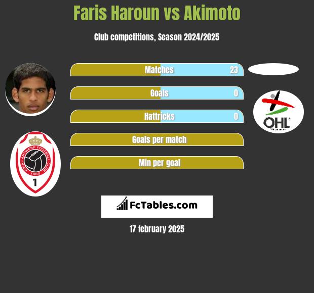 Faris Haroun vs Akimoto h2h player stats