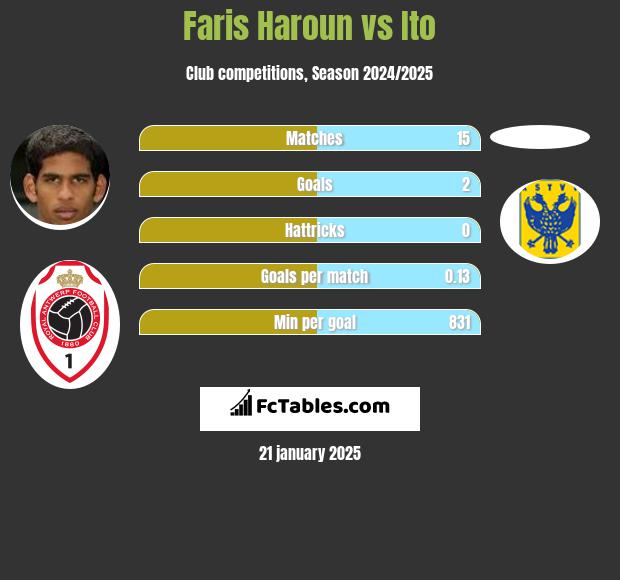 Faris Haroun vs Ito h2h player stats