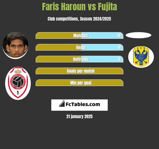 Faris Haroun vs Fujita h2h player stats