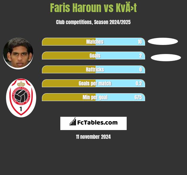 Faris Haroun vs KvÄ›t h2h player stats