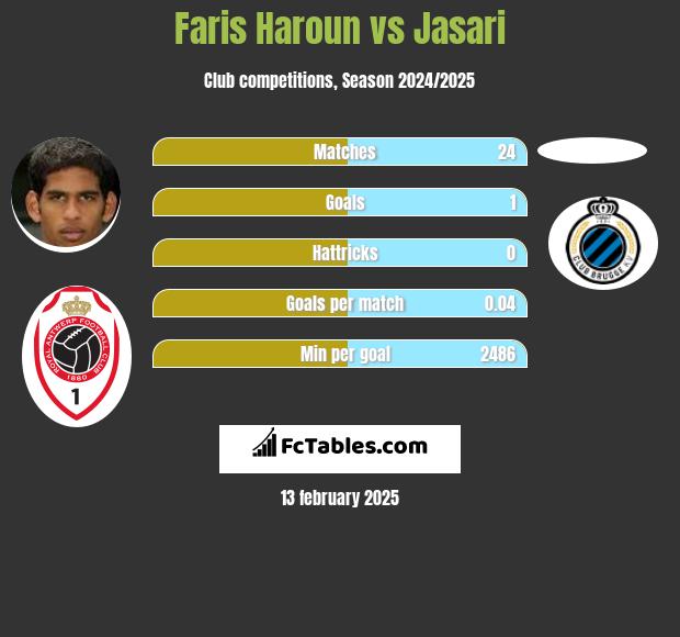 Faris Haroun vs Jasari h2h player stats