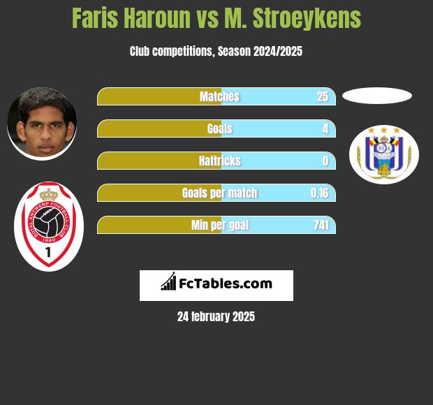 Faris Haroun vs M. Stroeykens h2h player stats