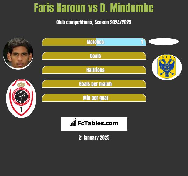 Faris Haroun vs D. Mindombe h2h player stats