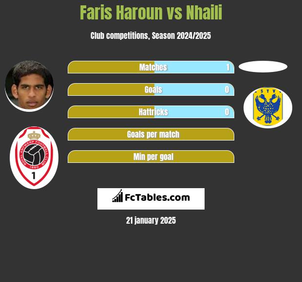 Faris Haroun vs Nhaili h2h player stats