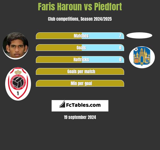 Faris Haroun vs Piedfort h2h player stats