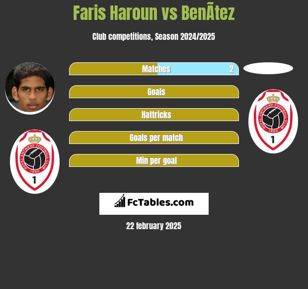 Faris Haroun vs BenÃ­tez h2h player stats