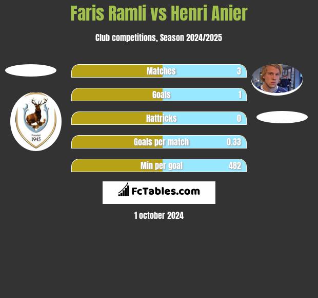 Faris Ramli vs Henri Anier h2h player stats