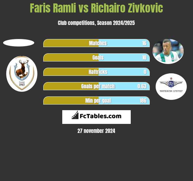 Faris Ramli vs Richairo Zivković h2h player stats