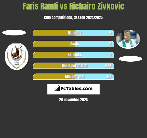 Faris Ramli vs Richairo Zivkovic h2h player stats