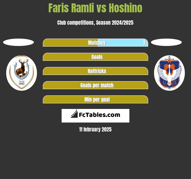 Faris Ramli vs Hoshino h2h player stats