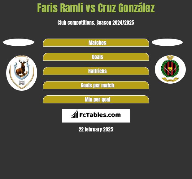 Faris Ramli vs Cruz González h2h player stats